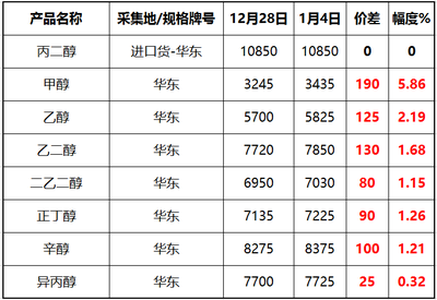 近期主要化工原材料漲跌回顧 多變中再辯方向**\n\n近期，化工原料及產品市場經歷了顯著的振蕩調整，受到上游能源價格波動、供需關系分化和全球宏觀經濟影響的驅動。回顧最近一個月（例如距離撰寫日期以前約數周之內），重要品類呈現不同程度的漲跌:原油—因其為石化鏈引擎—整體圍繞70~85美元/桶的區間擺動,對化工品成本有單向驅動而不是劇變的對應彈性，凸顯出下游開工率和詢盤的變化日趨內在主導。相比之下，分品種回顧:\n* ★其中，苯產業鏈內報價總體先由中央苯價聯動企穩隨走弱帶來的弱勢 粗苯與下游二例如化纖副產物現貨